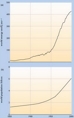Svjetska potro�nja energije od 1850 do 2000 i usporedba s pove�anjem populacije.