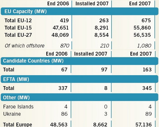 Statistika iskori�tavanja energije vjetra u Europi (Europskoj uniji) na kraju 2007.
