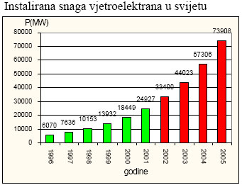 Energija vjetra u svijetu